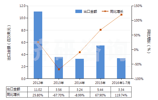 2012-2016年7月中國(guó)2,2-氧聯(lián)二乙醇（二甘醇）(HS29094100)出口總額及增速統(tǒng)計(jì)